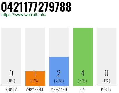 Rufnummer 0421177279788 Telefonnummer 0421177279788