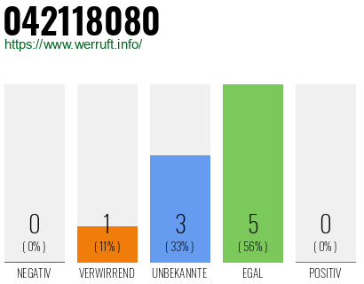 Rufnummer 042118080 Telefonnummer 042118080