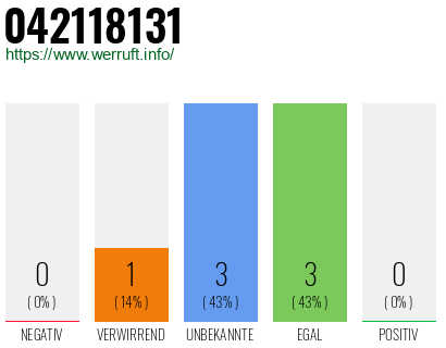 Rufnummer 042118131 Telefonnummer 042118131