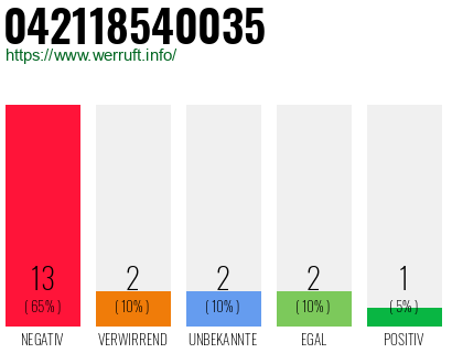 Rufnummer 042118540035 Telefonnummer 042118540035