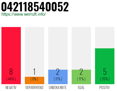 Rufnummer 042118540052 Telefonnummer 042118540052