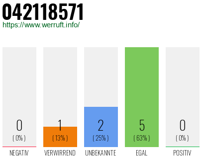 Rufnummer 042118571 Telefonnummer 042118571