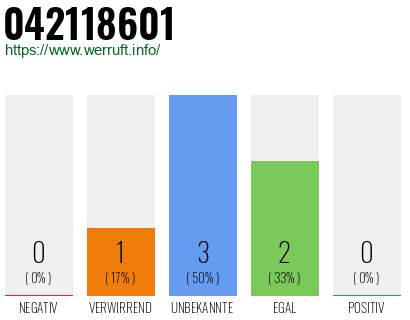 Rufnummer 042118601 Telefonnummer 042118601