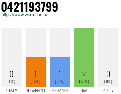 Rufnummer 0421193799 Telefonnummer 0421193799