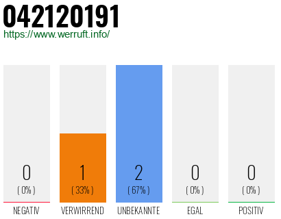 Rufnummer 042120191 Telefonnummer 042120191