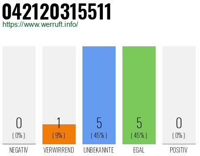 Rufnummer 042120315511 Telefonnummer 042120315511