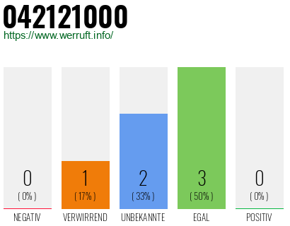 Rufnummer 042121000 Telefonnummer 042121000