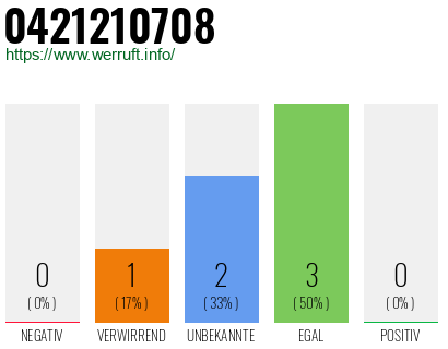 Rufnummer 0421210708 Telefonnummer 0421210708