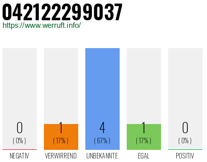 Rufnummer 042122299037 Telefonnummer 042122299037