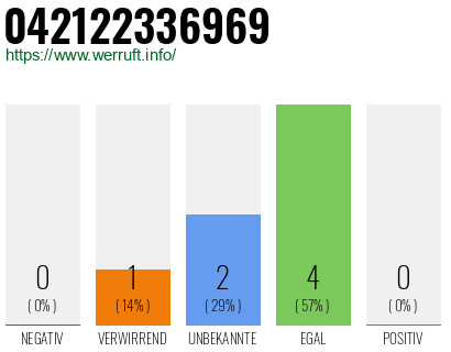 Rufnummer 042122336969 Telefonnummer 042122336969