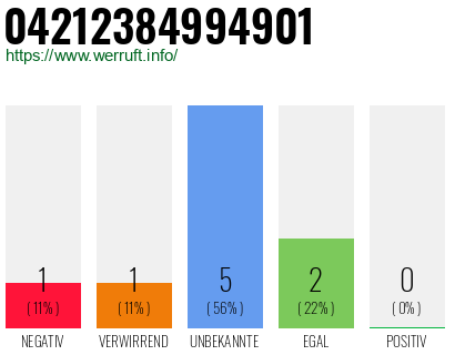 Rufnummer 04212384994901 Telefonnummer 04212384994901