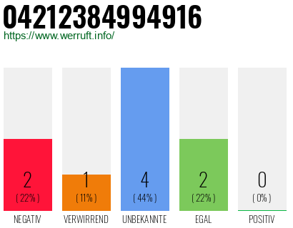 Rufnummer 04212384994916 Telefonnummer 04212384994916