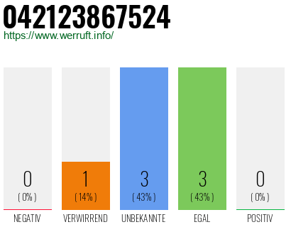Rufnummer 042123867524 Telefonnummer 042123867524