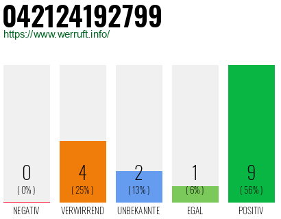 Rufnummer 042124192799 Telefonnummer 042124192799