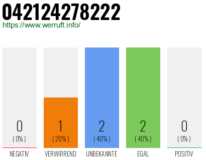 Rufnummer 042124278222 Telefonnummer 042124278222