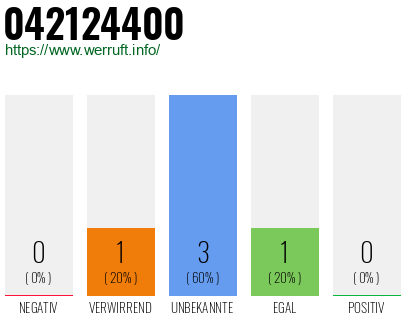 Rufnummer 042124400 Telefonnummer 042124400