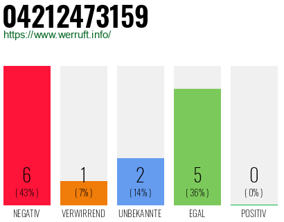Rufnummer 04212473159 Telefonnummer 04212473159