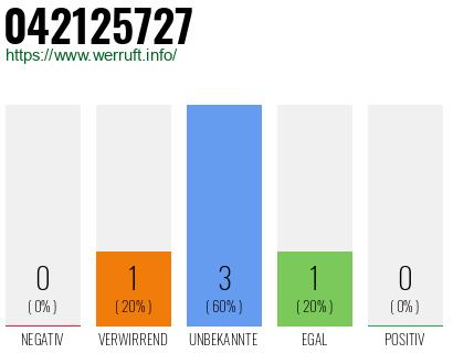 Rufnummer 042125727 Telefonnummer 042125727