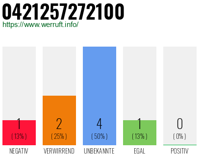 Rufnummer 0421257272100 Telefonnummer 0421257272100