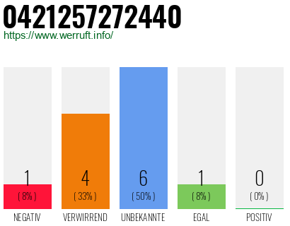 Rufnummer 0421257272440 Telefonnummer 0421257272440