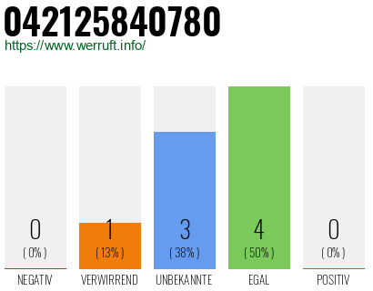 Rufnummer 042125840780 Telefonnummer 042125840780