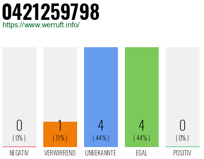 Rufnummer 0421259798 Telefonnummer 0421259798