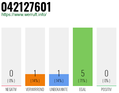 Rufnummer 042127601 Telefonnummer 042127601