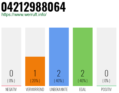 Rufnummer 04212988064 Telefonnummer 04212988064
