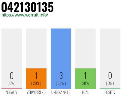 Rufnummer 042130135 Telefonnummer 042130135