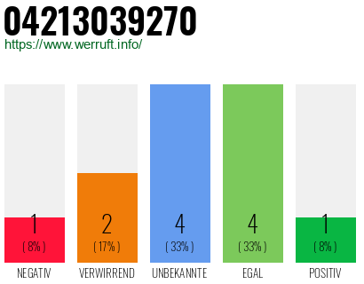 Rufnummer 04213039270 Telefonnummer 04213039270