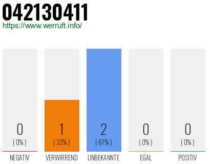 Rufnummer 042130411 Telefonnummer 042130411