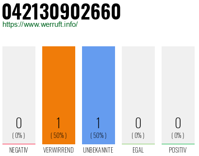 Rufnummer 042130902660 Telefonnummer 042130902660
