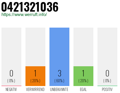 Rufnummer 0421321036 Telefonnummer 0421321036