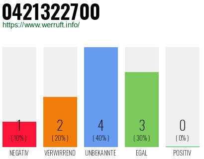 Rufnummer 0421322700 Telefonnummer 0421322700