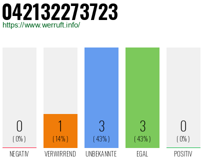 Rufnummer 042132273723 Telefonnummer 042132273723