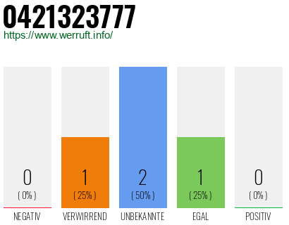 Rufnummer 0421323777 Telefonnummer 0421323777