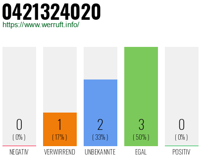 Rufnummer 0421324020 Telefonnummer 0421324020