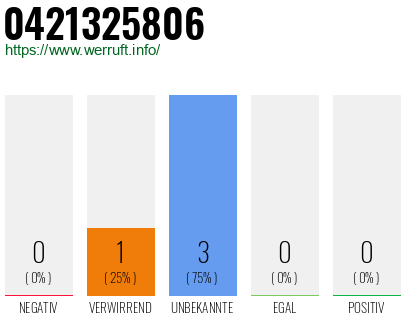 Rufnummer 0421325806 Telefonnummer 0421325806