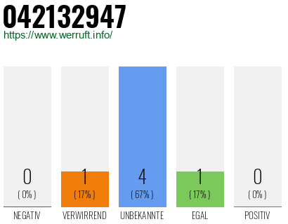 Rufnummer 042132947 Telefonnummer 042132947