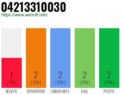 Rufnummer 04213310030 Telefonnummer 04213310030