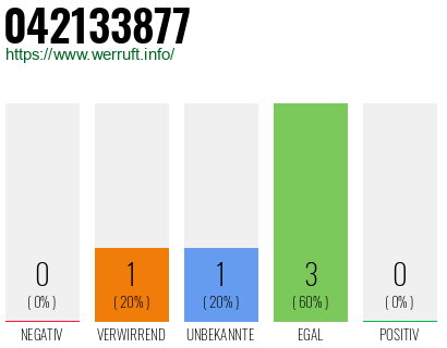 Rufnummer 042133877 Telefonnummer 042133877