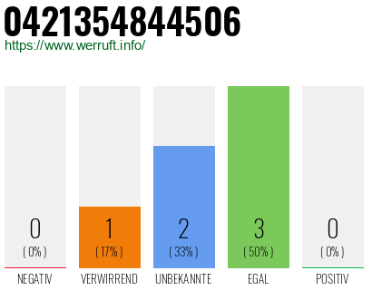 Rufnummer 0421354844506 Telefonnummer 0421354844506