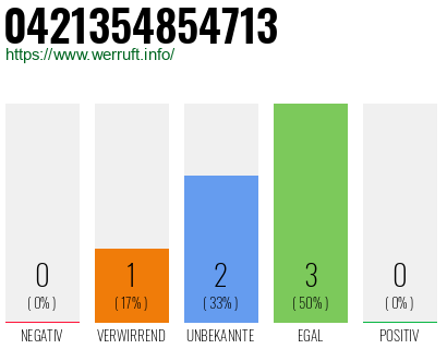 Rufnummer 0421354854713 Telefonnummer 0421354854713