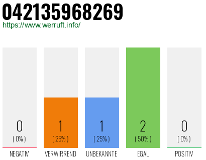 Rufnummer 042135968269 Telefonnummer 042135968269