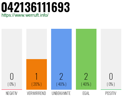 Rufnummer 042136111693 Telefonnummer 042136111693