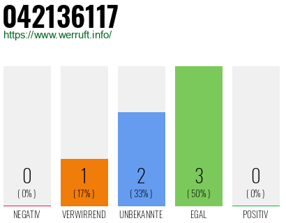 Rufnummer 042136117 Telefonnummer 042136117