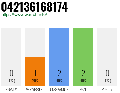 Rufnummer 042136168174 Telefonnummer 042136168174