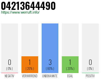 Rufnummer 04213644490 Telefonnummer 04213644490