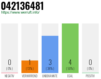 Rufnummer 042136481 Telefonnummer 042136481