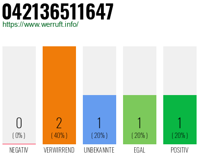 Rufnummer 042136511647 Telefonnummer 042136511647